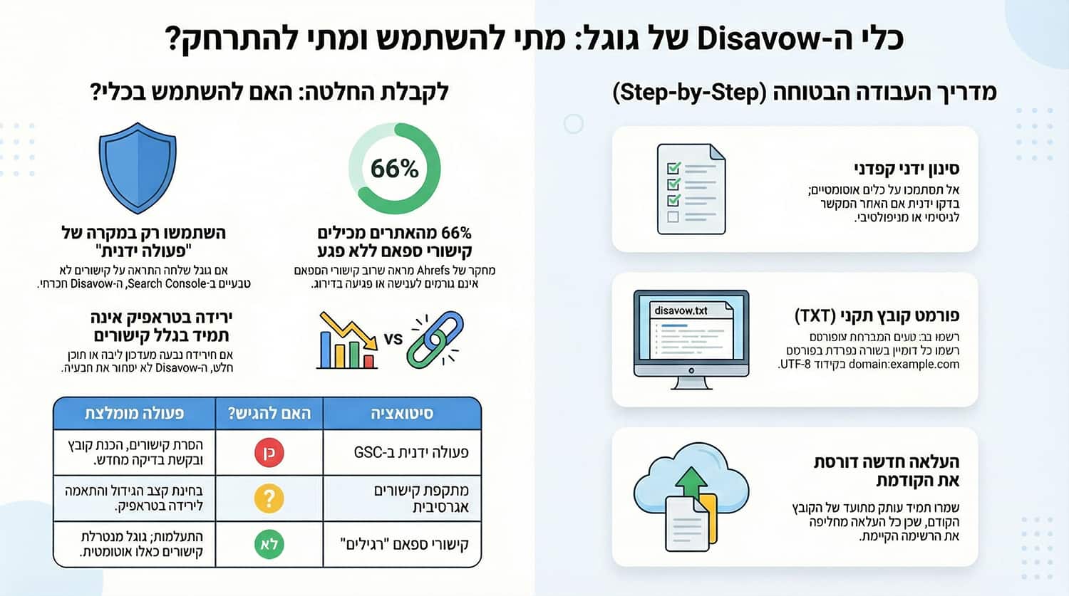 האם לעשות Disavow או לא