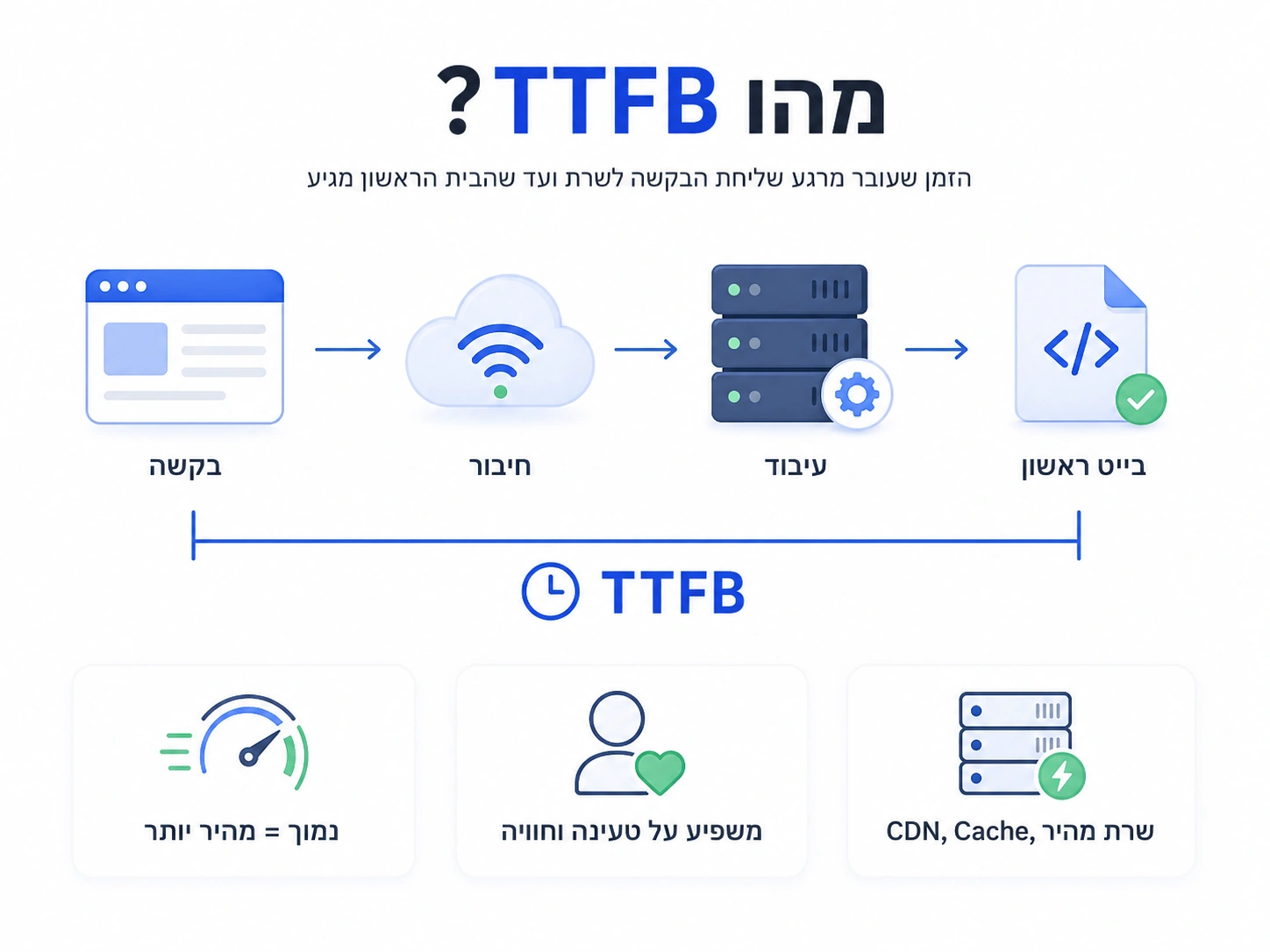 TTFB
